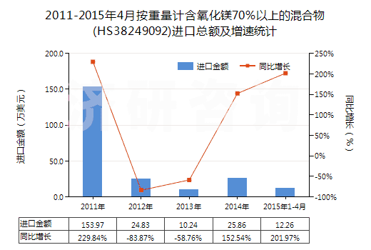 2011-2015年4月按重量計(jì)含氧化鎂70％以上的混合物(HS38249092)進(jìn)口總額及增速統(tǒng)計(jì)